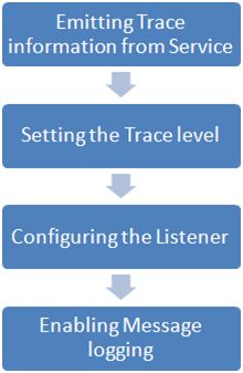 WCF Tracing